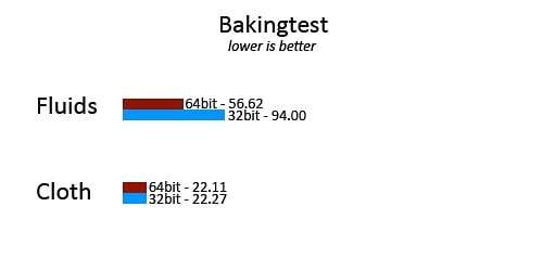 Baking speeds with Blender 32bit and 64bit