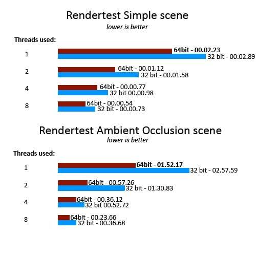 Rendertest with Blender 32bit and Blender 64bit
